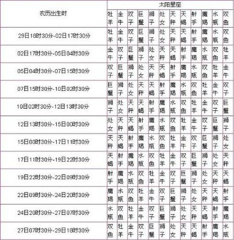 98年农历2月8星座