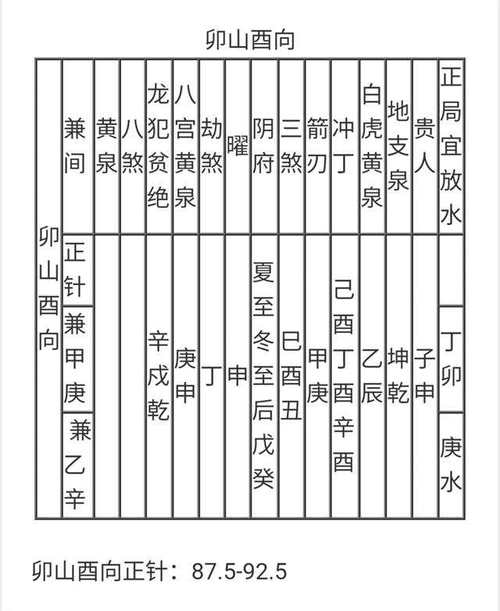 庚子年酉山卯向造葬吉日(2021年酉山卯向造葬择日)