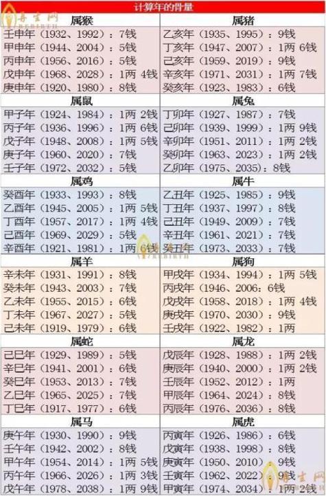 八字骨量打分 量骨算命对照表