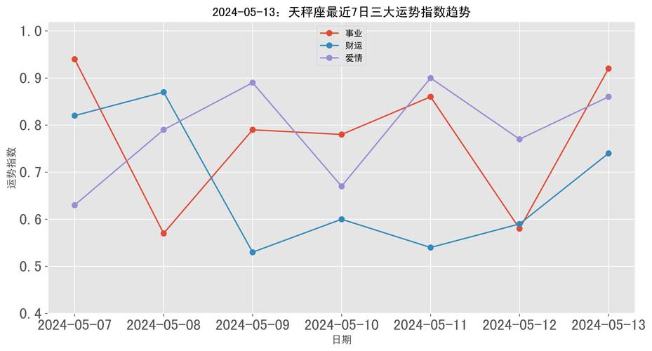 天秤座每日财运方位图表 80年天秤座猴女财运
