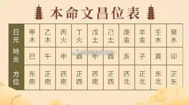 生辰八字文昌位怎么查询 小孩生辰八字怎么选文昌位