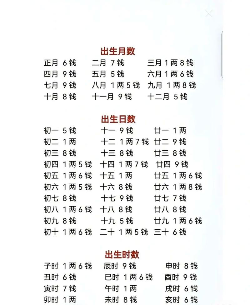 最新八字算命几两几钱表 属猴八字几两