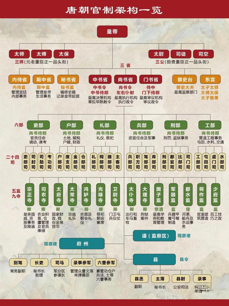 唐朝算黄道吉日的官职 唐朝朝廷官职排序